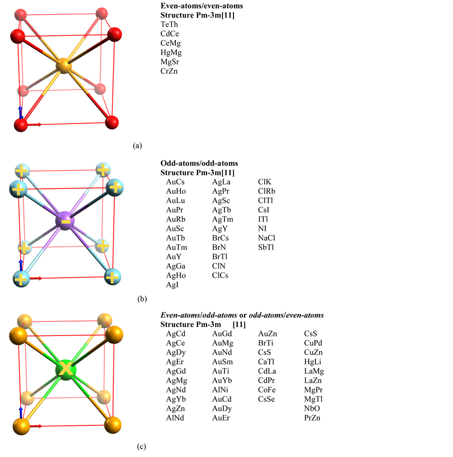 Chemical Bonds between Charged Atoms in the EvenOdd Rule and a