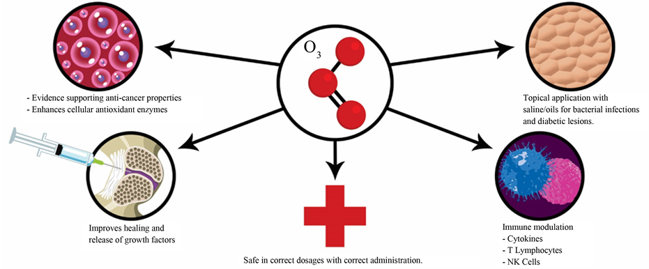 Ozone therapy research papers