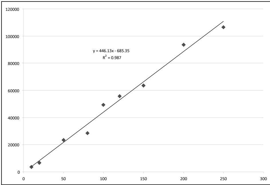 Determination of Candesartan and Hydrochlorothiazide in Human Plasma by