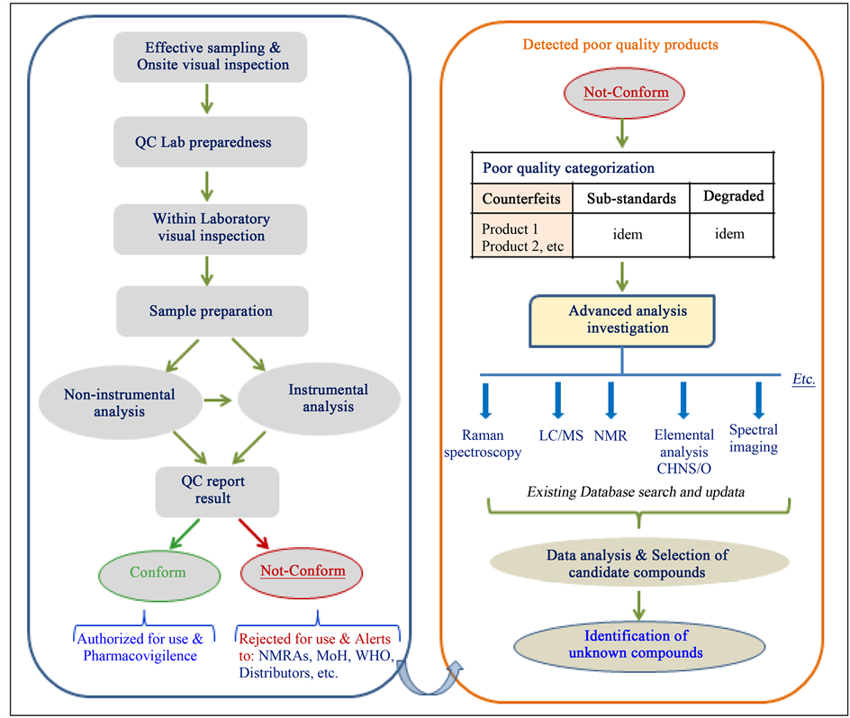 Analytical Tools and Strategic Approach to Detect Poor Quality