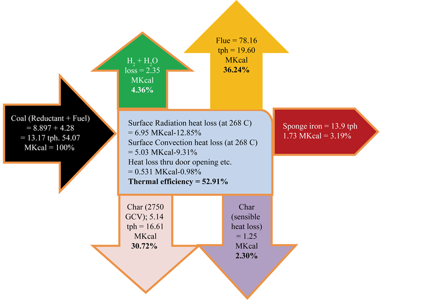 Energy Audit Methodology of Sponge Iron Manufacturing ... power plant sankey diagram 