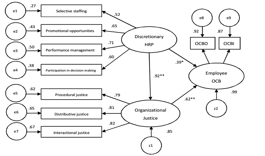 Organizational citizenship behavior scale