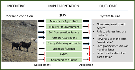 subsides,sharpen development of perverse environmental subsides for sheep