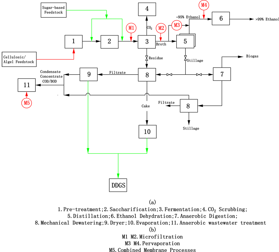 distillation of ethanol