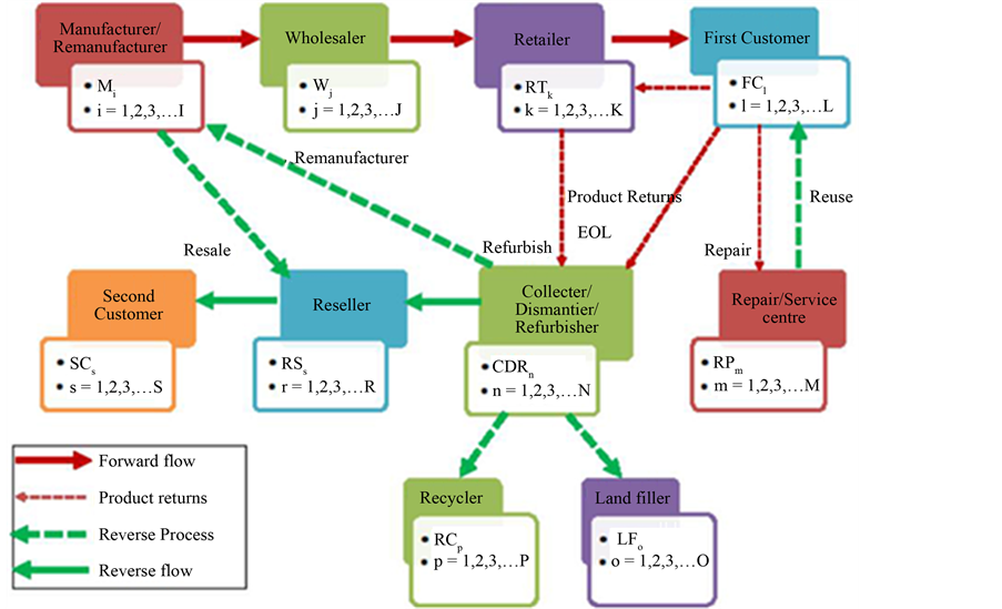 An Integrated MultiEchelon Model for a Sustainable Closed Loop Supply