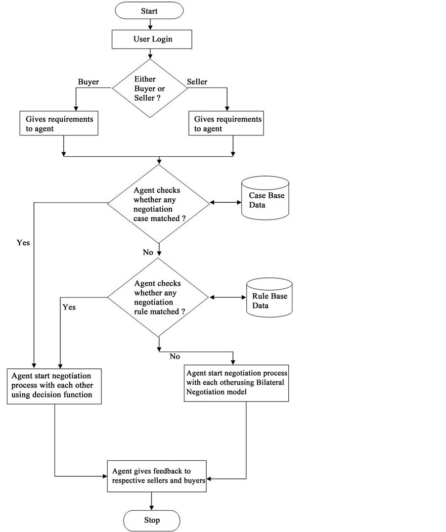 negotiation diagram negotiation process flow diagram www imgkid the negotiation diagram negotiation process flow diagram www imgkid the