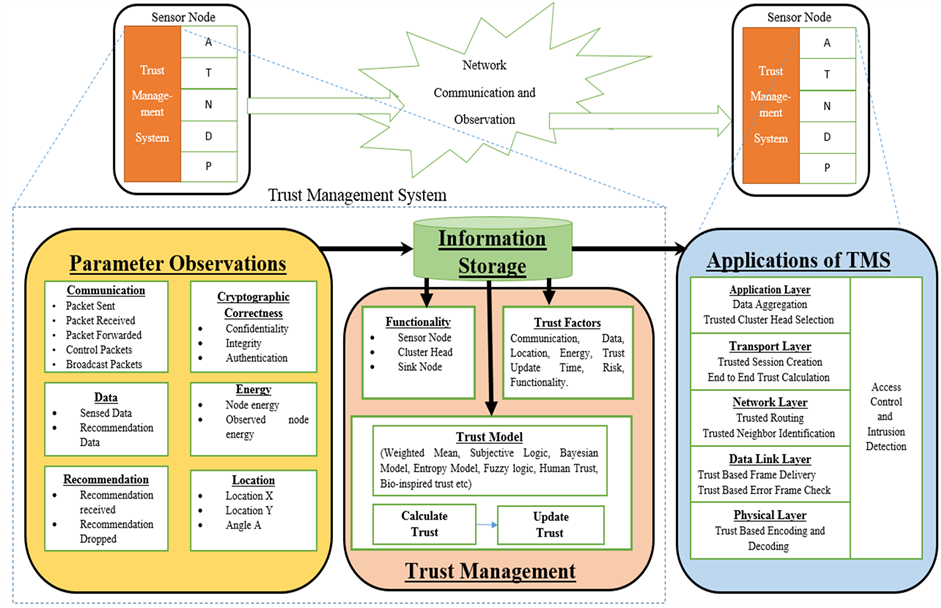 Wireless network security research proposal