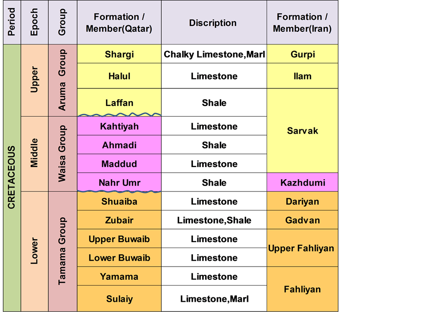 Parts Of A Column >> Reservoir Characterization and Pore Type Systems of Carbonate Low Resistivity Pay in Persian Gulf Parts Of A Column >> Reservoir Characterization and Pore Type Systems of Carbonate Low Resistivity Pay in Persian Gulf