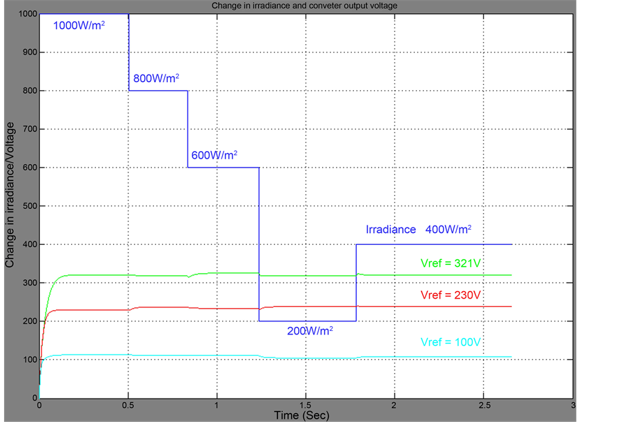 Centralized Solar Pv Systems For Static Loads Using Constant Voltage Simulation Response Of The Converter Under Constant Voltage Method With Open Loop System