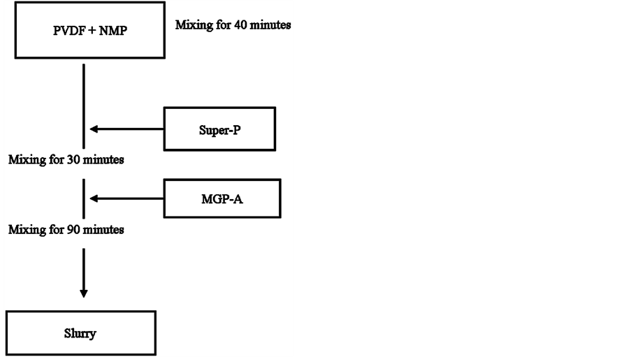 Enhancing Battery Slurries: Efficiently Decreasing Mixing Time and