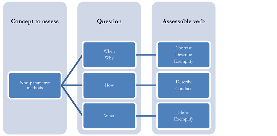 assessable,incredible how to formulate relevant and assessable learning
