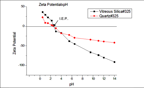 vitreous silica,silicagel of zeta potential for samples of quartz #325 and vitreous silica