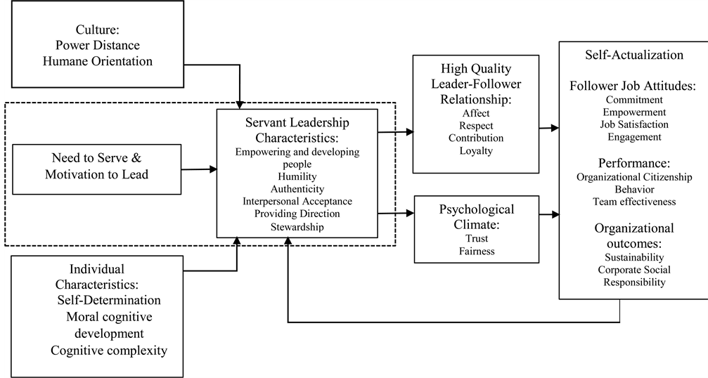 Discovering Servant Leader Relations with New Followers in Nonprofit