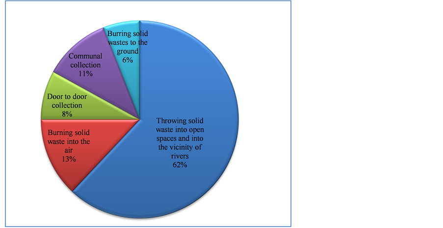 Literature review of research papers