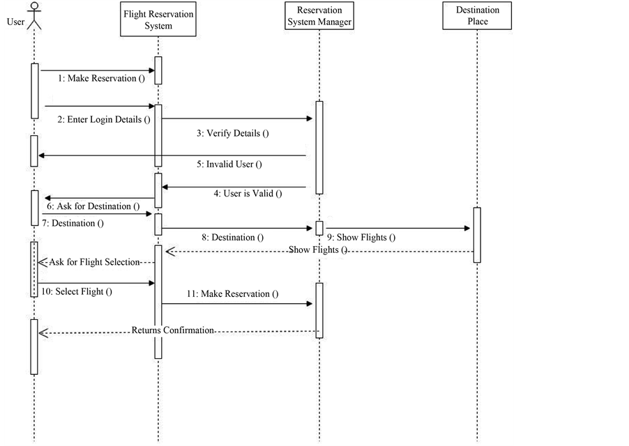 11 Sequence Diagram For Flight Reservation System Robhosking Diagram 9047