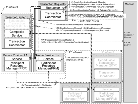 optimizing a long-lived transaction with verification function