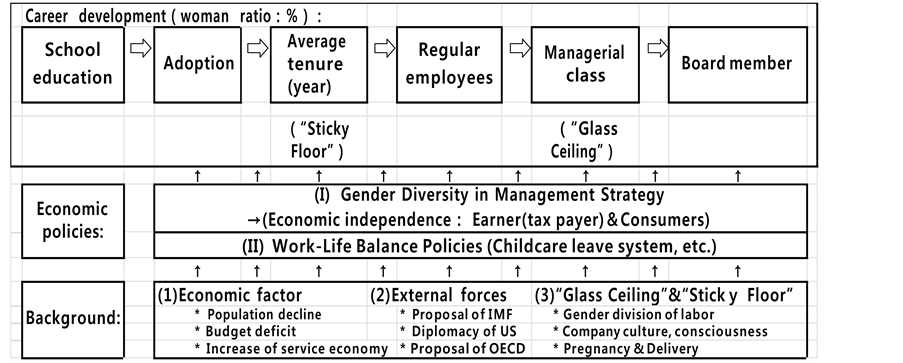 An Empirical Analysis Of Women S Promotion In Japanese