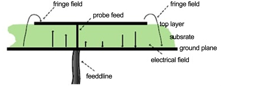 Randfeld in Microstrip-Patch-Antenne Primer