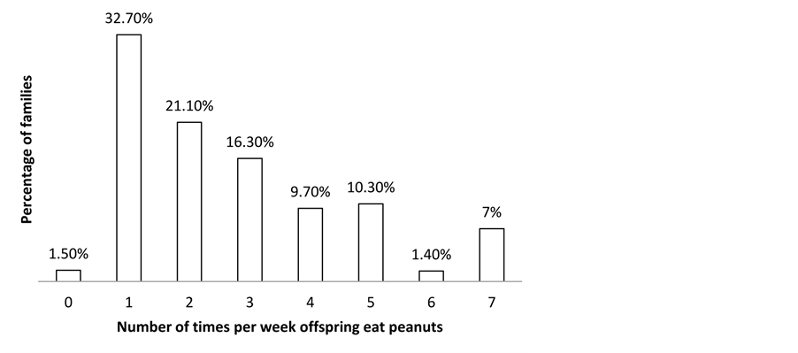 Peanut Allergy Level Chart