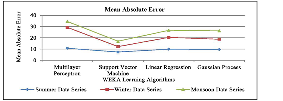 what is mean absolute error in weka
