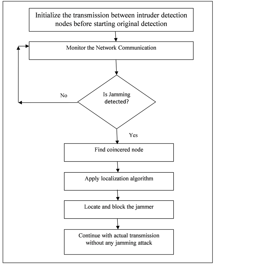 A Coincered Node Based Localization of Jammers in Wireless Sensor Networks