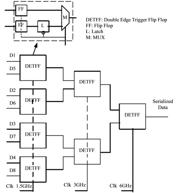 Design of a New Serializer and Deserializer Architecture for OnChip