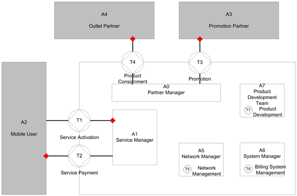 transaction model,models外观 figure actor transaction diagram of mobile internet package.