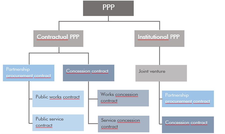 Public Private Partnerships for Transportation Infrastructure Delivery