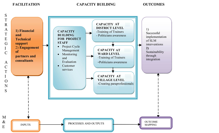 Analyse Organizational Performance, FAO Capacity Development