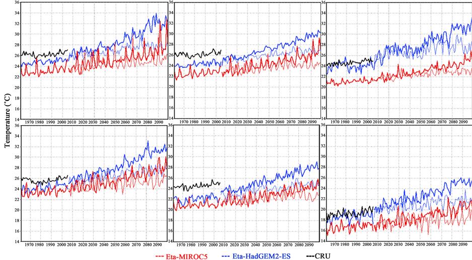 Assessment of Climate Change over South America under RCP 4.5 and 8.5