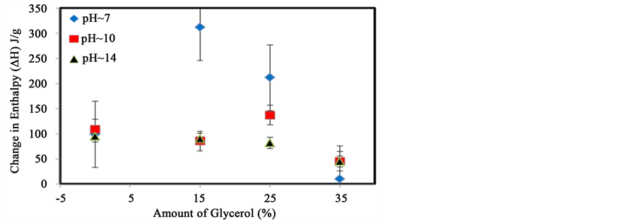 phaseoflife,lutealphase of glycerol increases the strength of the starch ordered phase