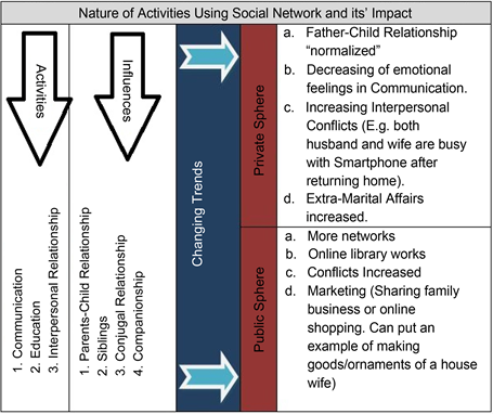 social media and the effects on interpersonal communication