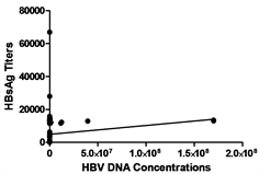 Evaluation Of Hbsag Quantification As Surrogate To Hbv Dna Viral Load In Hepatitis B Infected Patients In Anambra State Nigeria