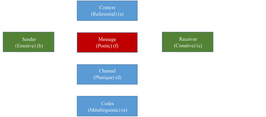 Language Disorders in Alzheimer’s Disease and Phatic Function