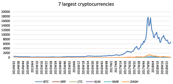 Cryptocurrencies and Investment Diversification: Empirical Evidence from Seven Largest ...