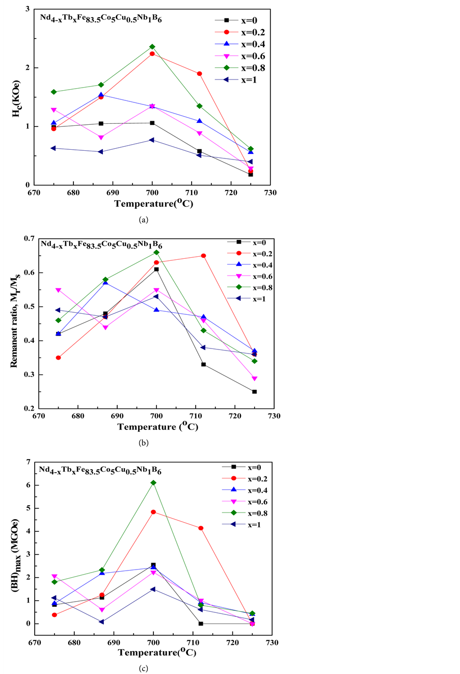 Thermal Behavior and Magnetic Properties of Nd-Fe-B Based Exchange