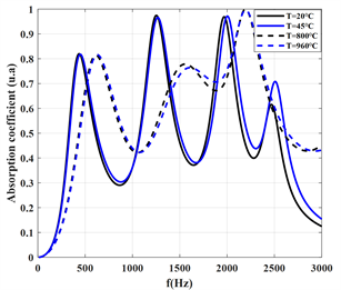 High Temperature Effect on Absorption Coefficient of M-MPPs