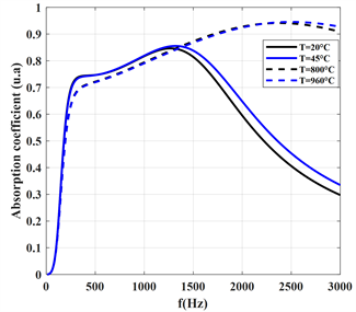High Temperature Effect on Absorption Coefficient of M-MPPs