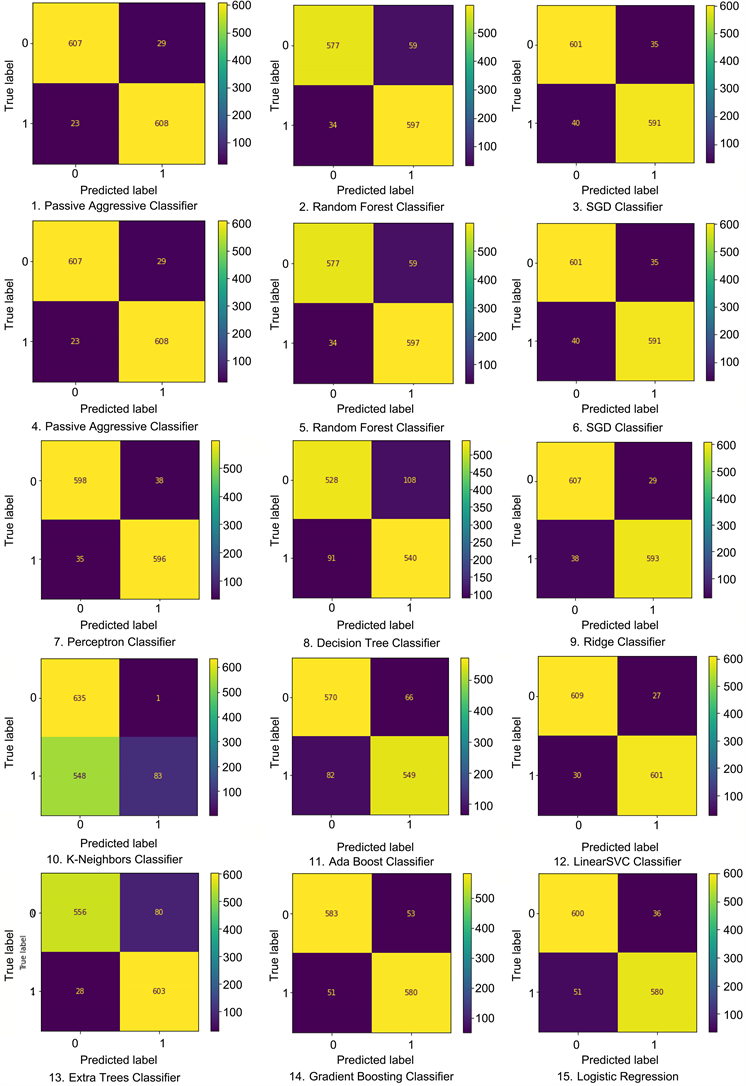 Performance Evaluation of Multiple Classifiers for Predicting Fake News