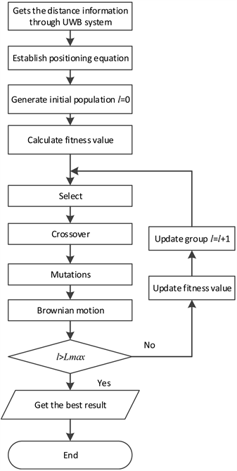 An Improved Genetic Algorithm for UWB Localization