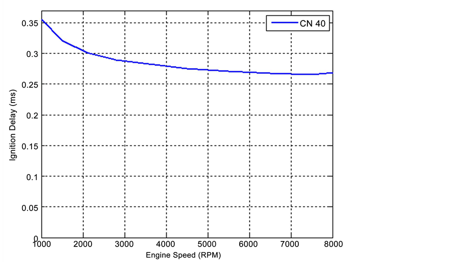 Theoretical Analysis of Ignition in Diesel Engines