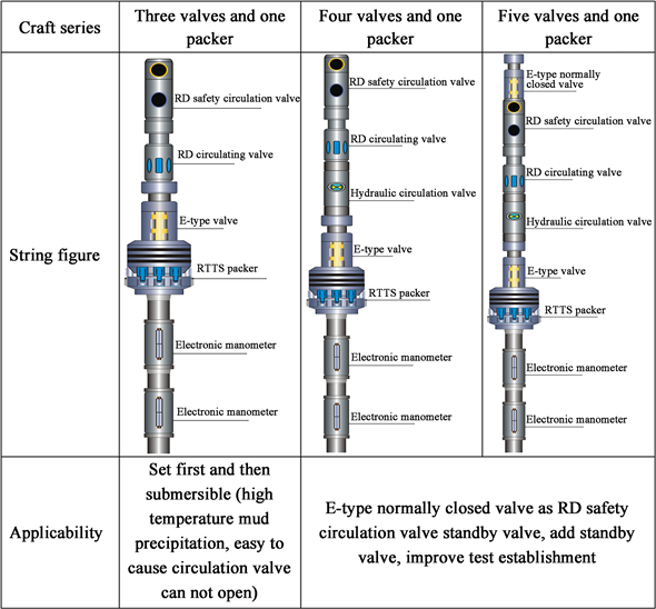 Progress and Development Direction of “ThreeHigh” Oil and Gas Well