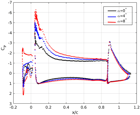 Dynamic Stall on High-Lift Airfoil 30P30N in Ground Proximity