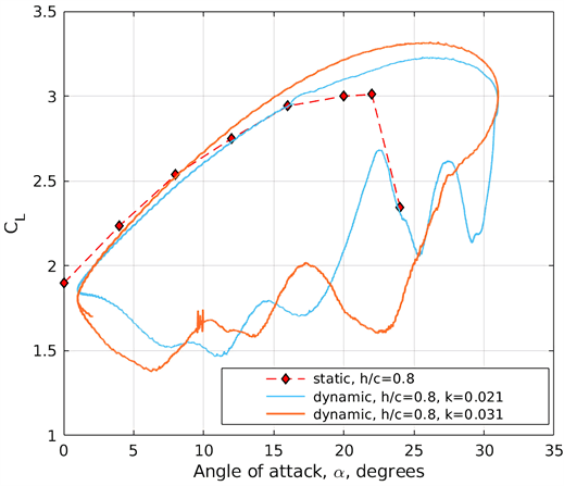 Dynamic Stall on High-Lift Airfoil 30P30N in Ground Proximity