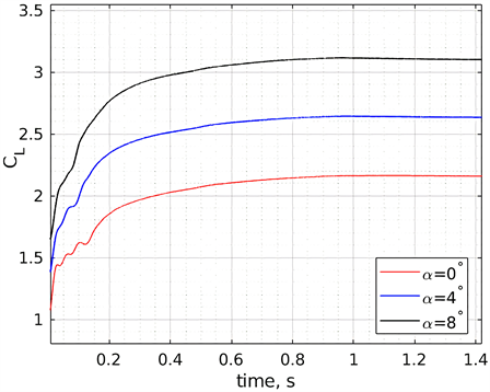 Dynamic Stall on High-Lift Airfoil 30P30N in Ground Proximity