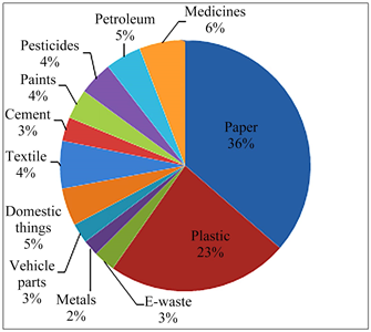 Solid Waste Management and Incineration Practice: A Study of Bangladesh