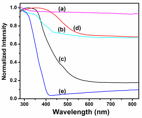 Fluorescent Superparamagnetic Core Shell Nanostructures Facile Synthesis Of Fe C Cnx Particles For Reusable Photocatalysts