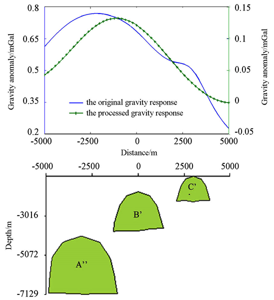 Figure 3 from Normalized Full Gradient of Gravity Anomaly Method