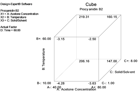 Predictive Models For Optimisation Of Acetone Mediated Extraction Of Polyphenolic Compounds From By Product Of Cider Production