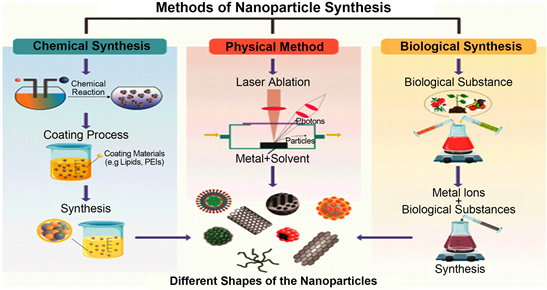 The electrical double layer on the surface of a nanoparticle is based